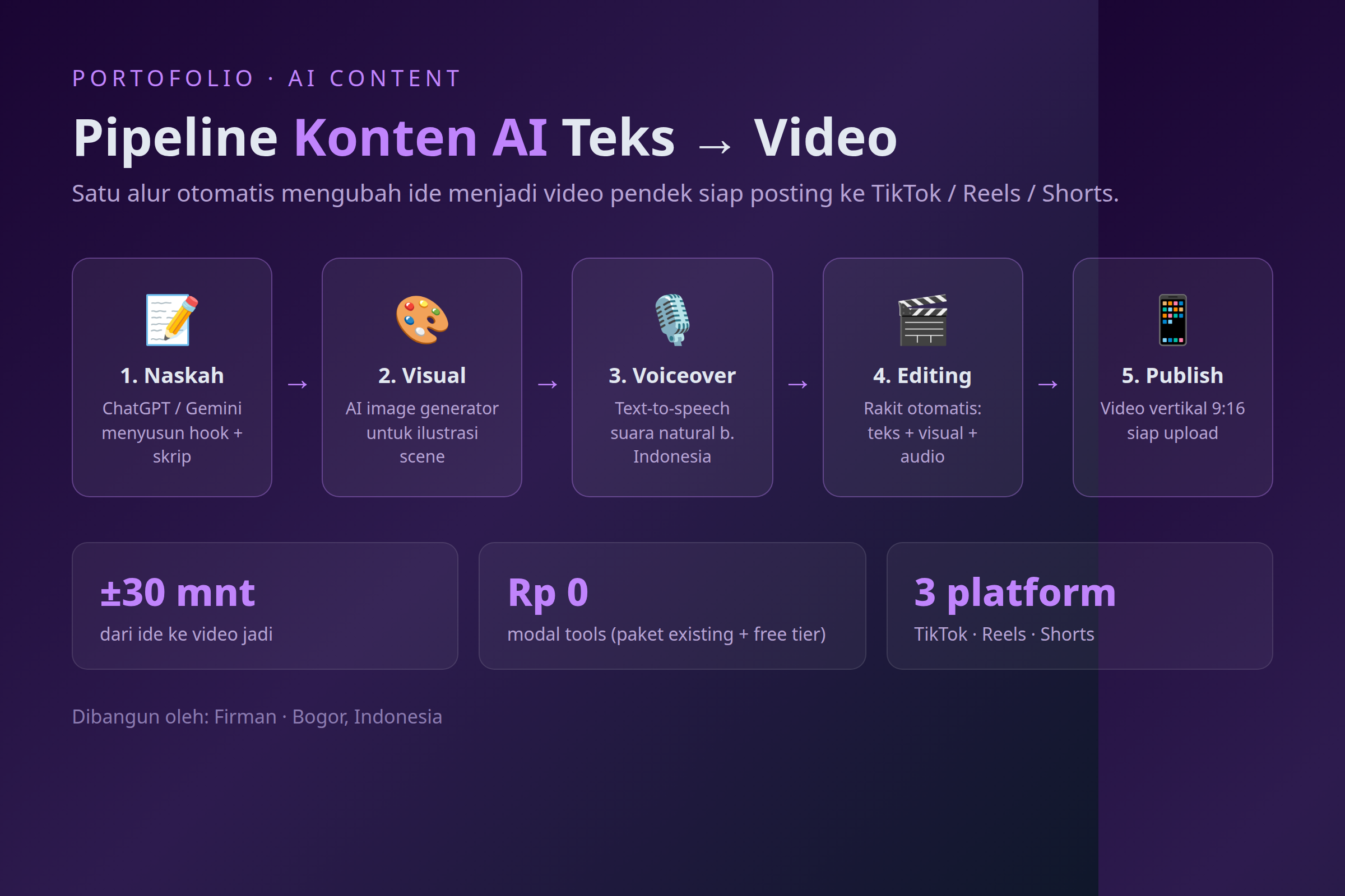 Diagram lima tahap produksi konten AI