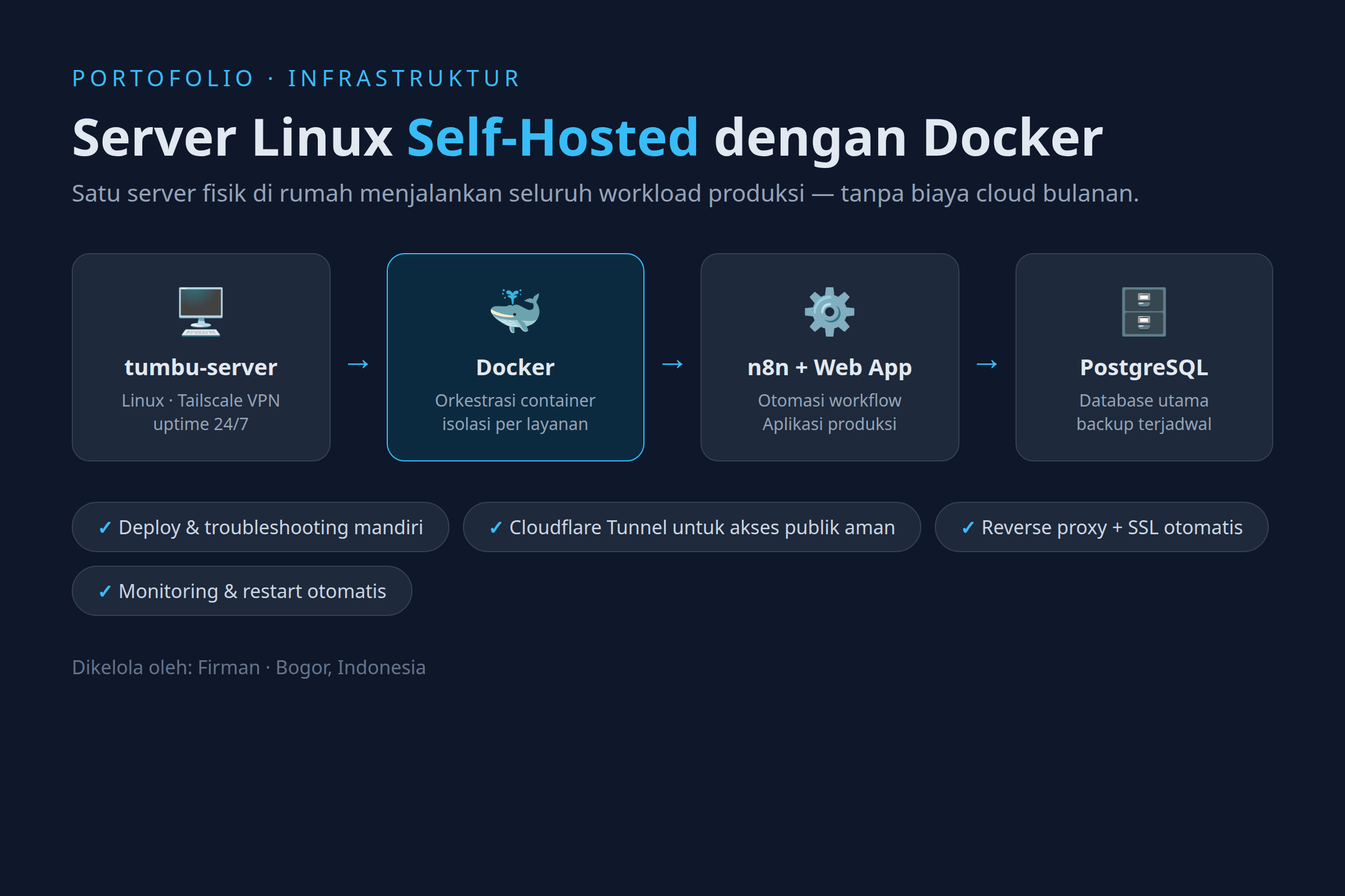 Diagram arsitektur server Linux dan Docker mandiri